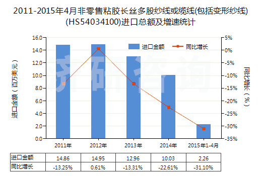 2011-2015年4月非零售粘膠長絲多股紗線或纜線(包括變形紗線)(HS54034100)進口總額及增速統(tǒng)計